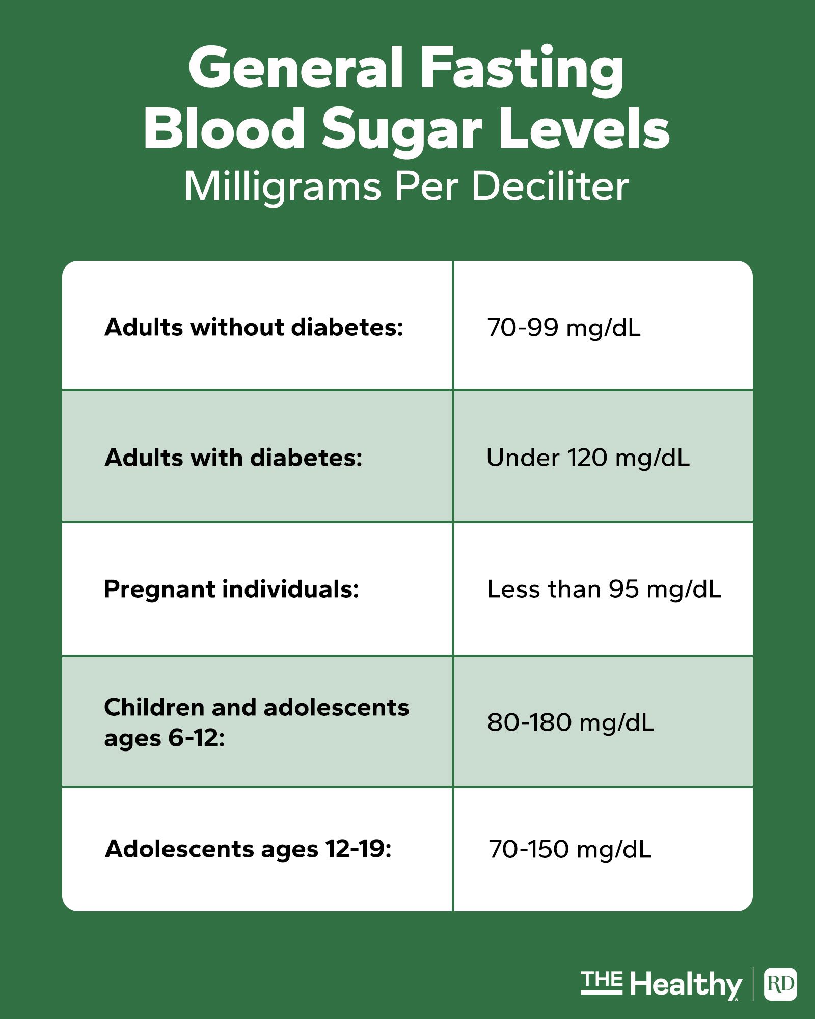 General Fasting Blood Sugar Levels Graphic