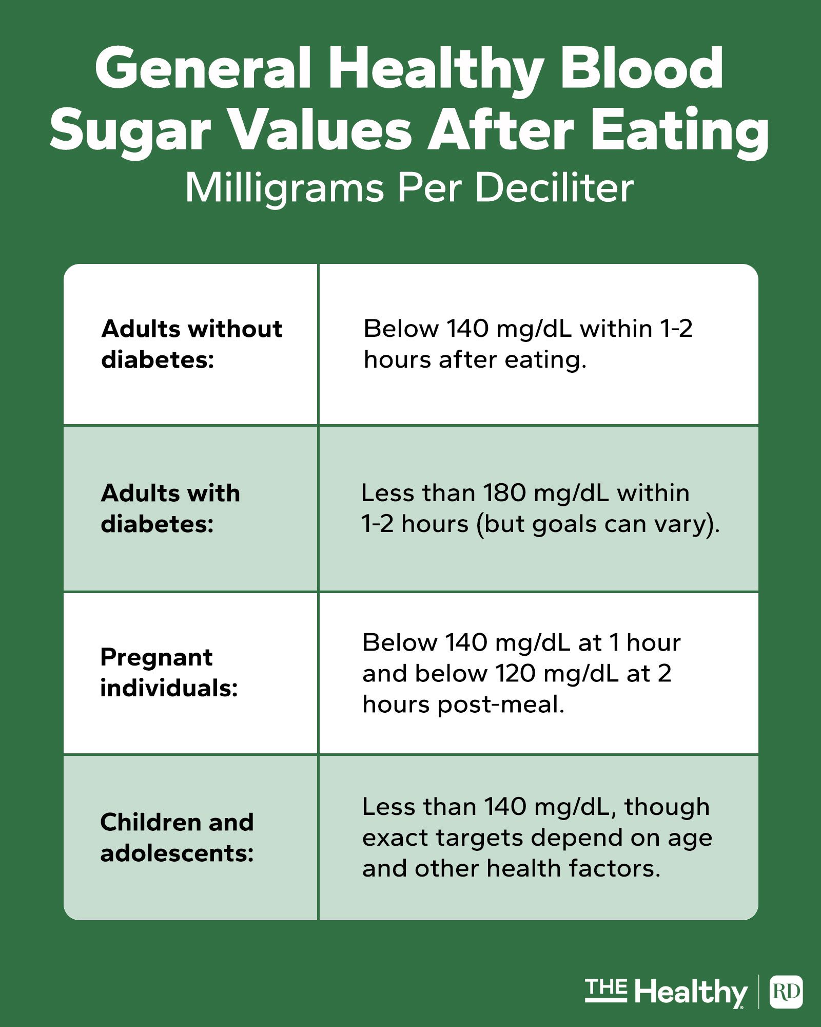 General Healthy Blood Sugar Values After Eatinggeneral Healthy Blood Sugar Values After Eating Graphic